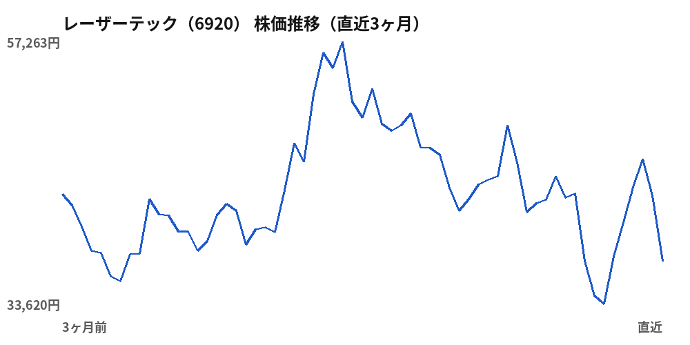 レーザーテック（6920）株価推移（直近3ヶ月）