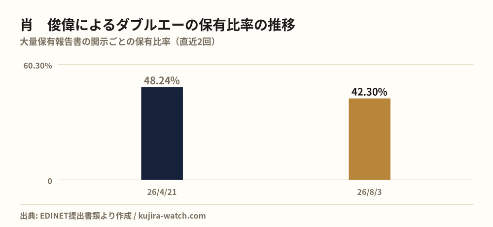 肖 俊偉によるダブルエーの保有比率の推移