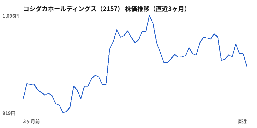 コシダカホールディングス（2157）株価推移（直近3ヶ月）