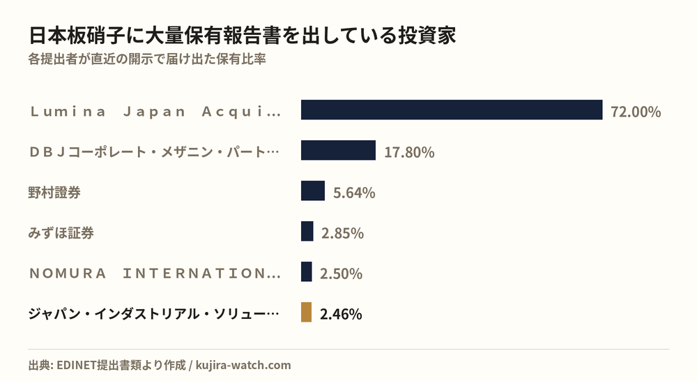 日本板硝子に大量保有報告書を出している投資家の保有比率比較
