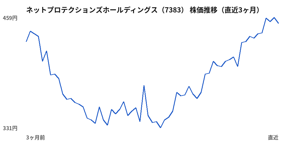 ネットプロテクションズホールディングス(7383)株価推移(直近3ヶ月)