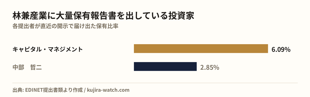 林兼産業に大量保有報告書を出している投資家の保有比率比較