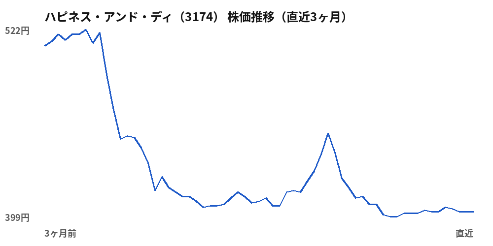 ハピネス・アンド・ディ（3174）株価推移（直近3ヶ月）