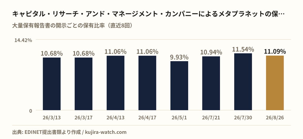 メタプラネット: reported stake held by キャピタル・リサーチ・アンド・マネージメント・カンパニー over time