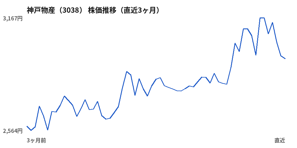 神戸物産(3038)株価推移(直近3ヶ月)
