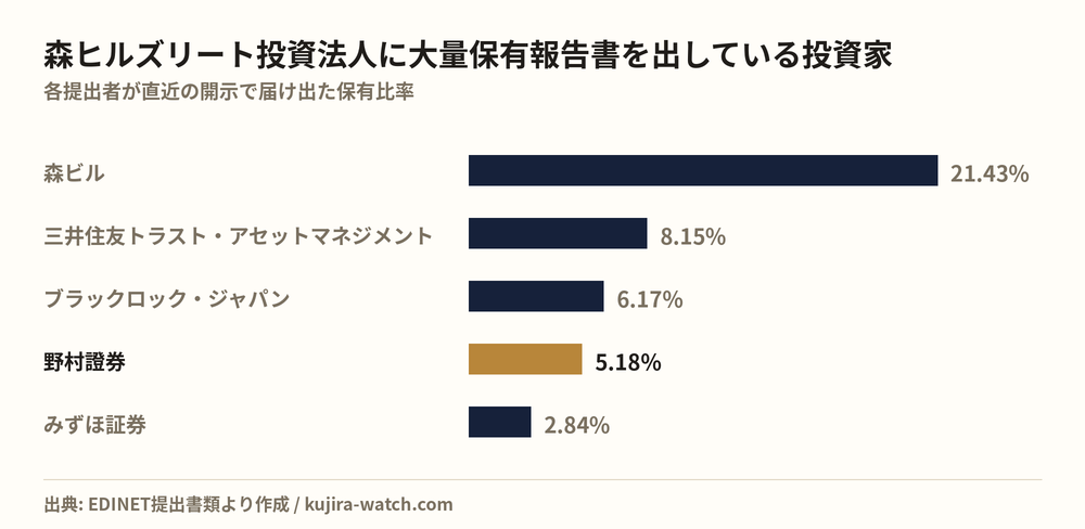 森ヒルズリート投資法人に大量保有報告書を出している投資家の保有比率比較
