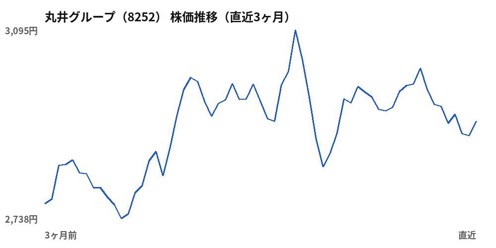 丸井グループ(8252)株価推移(直近3ヶ月)