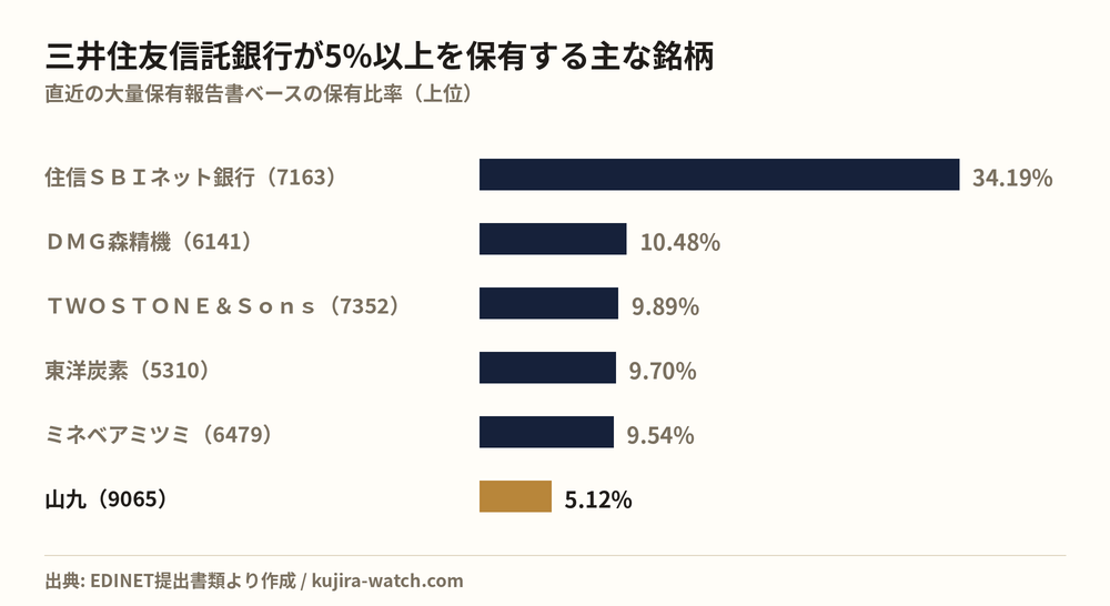 三井住友信託銀行株式会社が5%以上を保有する主な銘柄
