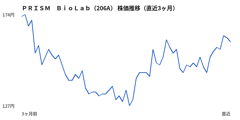 PRISM BioLab(206A)株価推移(直近3ヶ月)