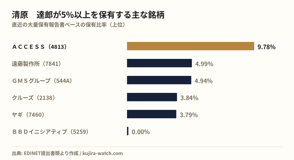 清原　達郎が5%以上を保有する主な銘柄