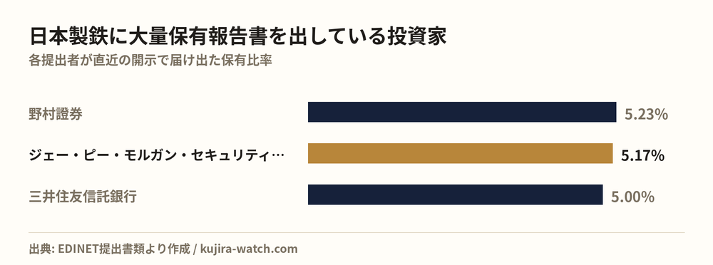 日本製鉄に大量保有報告書を出している投資家の保有比率比較