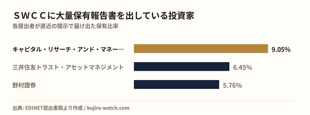 ＳＷＣＣに大量保有報告書を出している投資家の保有比率比較