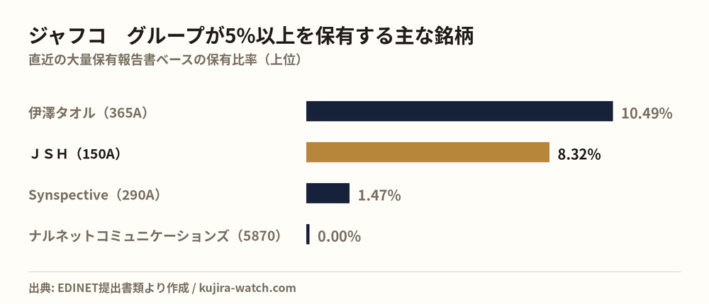 ジャフコ　グループ株式会社が5%以上を保有する主な銘柄