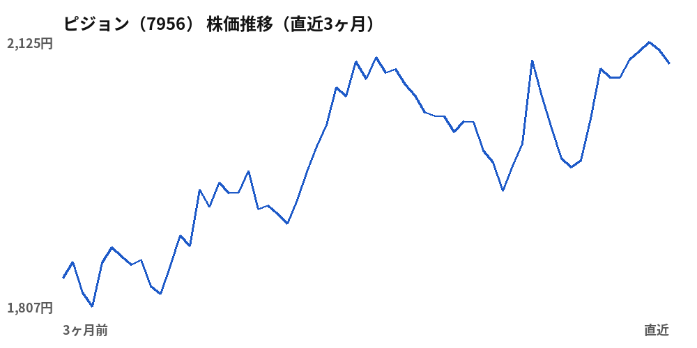 ピジョン(7956)株価推移(直近3ヶ月)