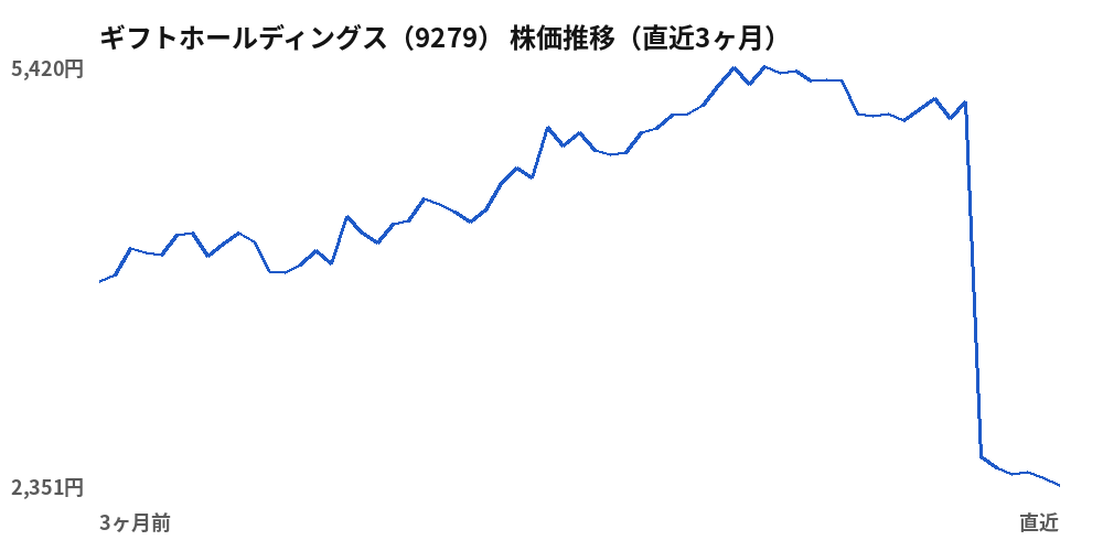 ギフトホールディングス（9279）株価推移（直近3ヶ月）