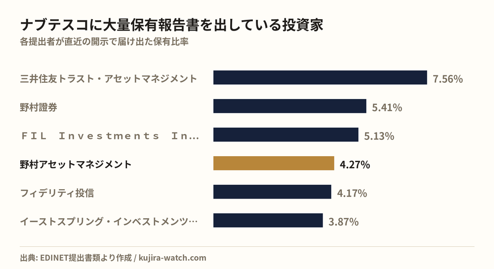 ナブテスコに大量保有報告書を出している投資家の保有比率比較