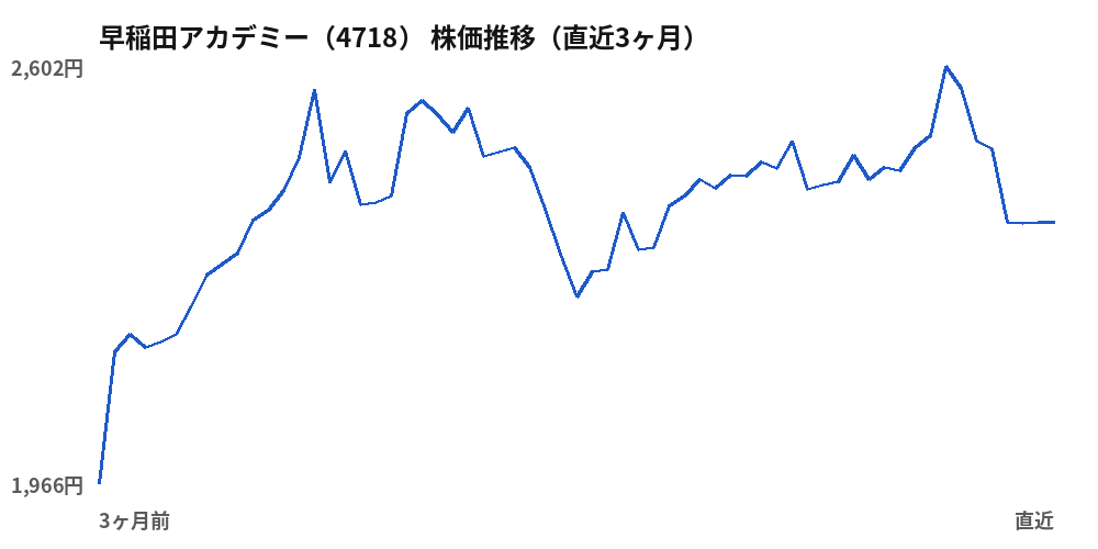早稲田アカデミー(4718)株価推移(直近3ヶ月)