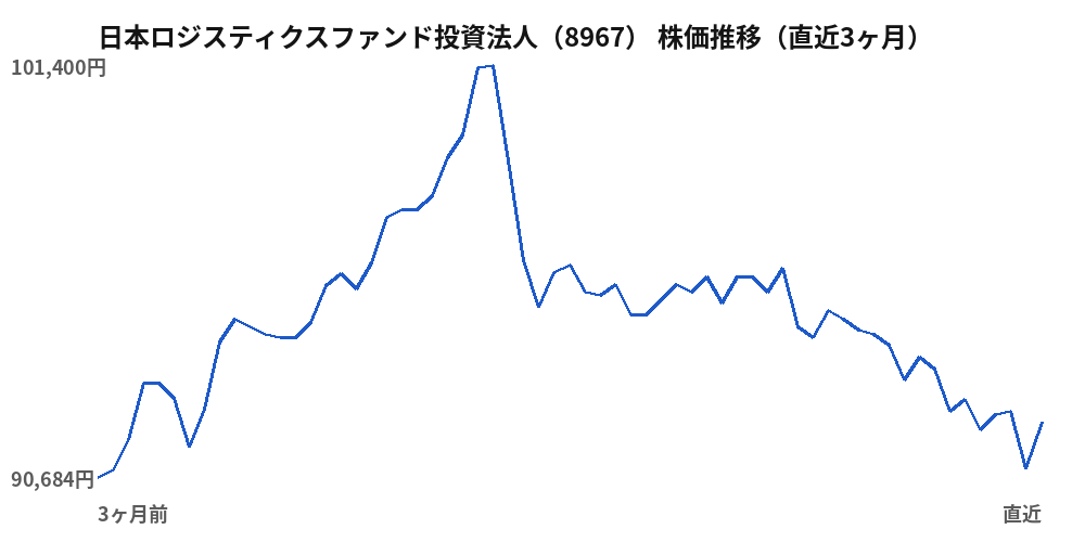 日本ロジスティクスファンド投資法人（8967）株価推移（直近3ヶ月）