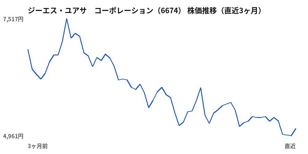 ジーエス・ユアサ コーポレーション(6674)株価推移(直近3ヶ月)