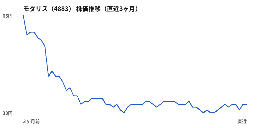 モダリス（4883）株価推移（直近3ヶ月）