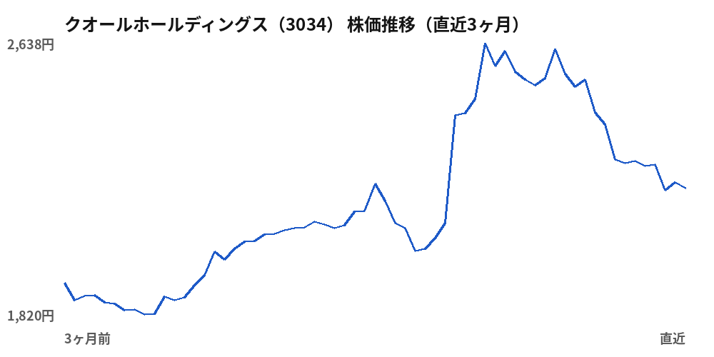 クオールホールディングス（3034）株価推移（直近3ヶ月）