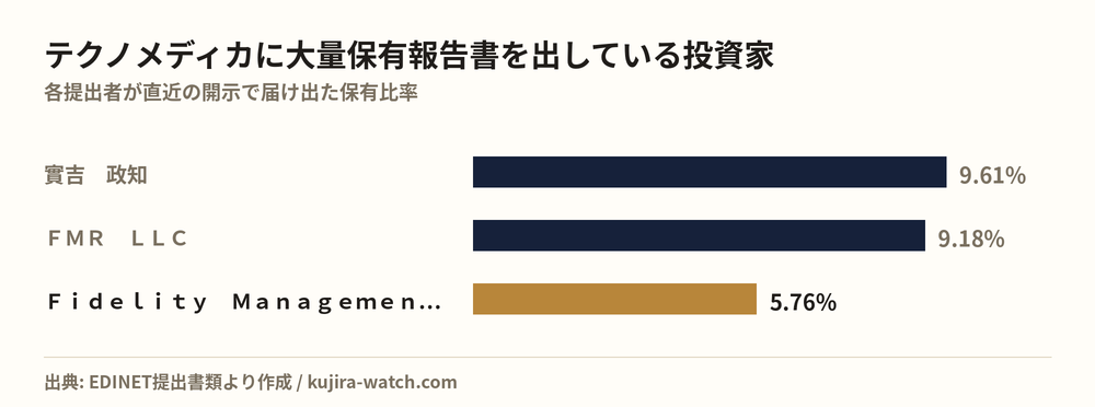 テクノメディカに大量保有報告書を出している投資家の保有比率比較
