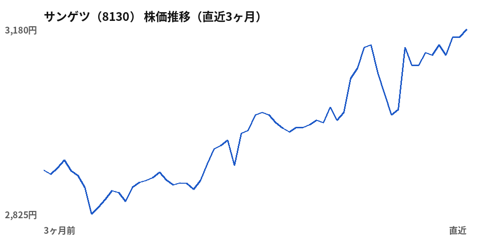 サンゲツ（8130）株価推移（直近3ヶ月）