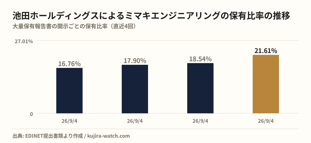 株式会社池田ホールディングスによるミマキエンジニアリングの保有比率の推移