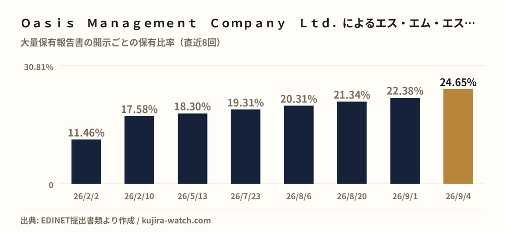 Ｏａｓｉｓ　Ｍａｎａｇｅｍｅｎｔ　Ｃｏｍｐａｎｙ　Ｌｔｄ．によるエス・エム・エスの保有比率の推移