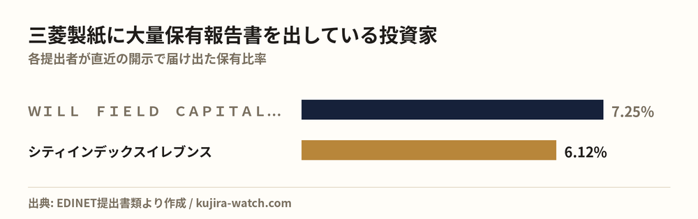 三菱製紙に大量保有報告書を出している投資家の保有比率比較