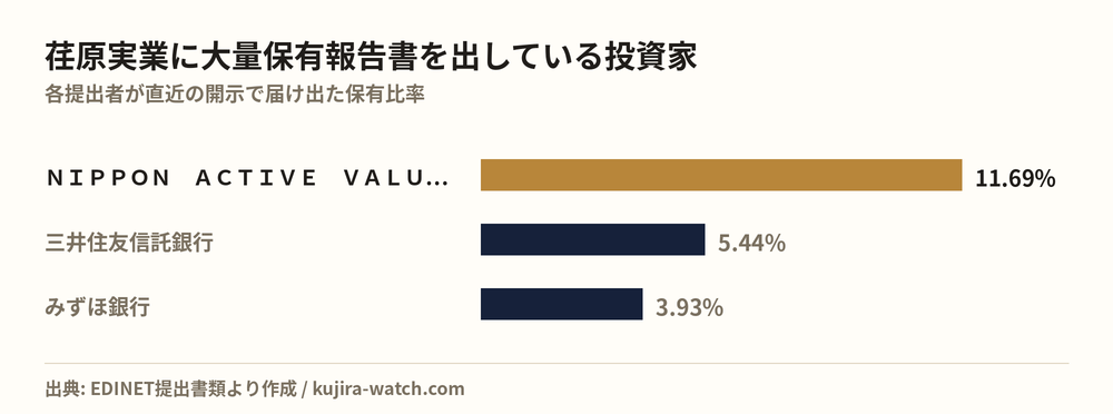 荏原実業に大量保有報告書を出している投資家の保有比率比較