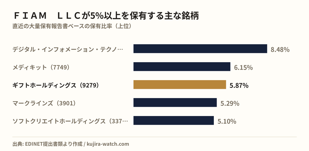 ＦＩＡＭ　ＬＬＣが5%以上を保有する主な銘柄
