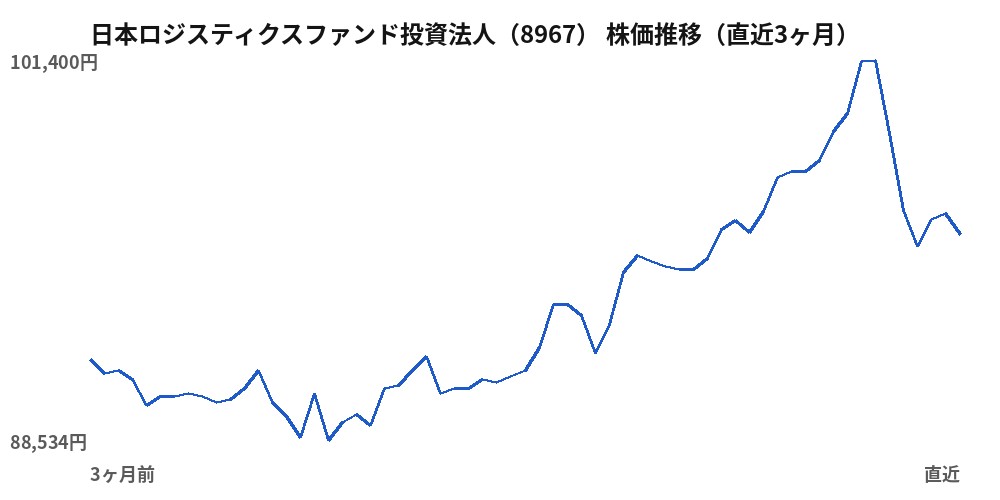 日本ロジスティクスファンド投資法人（8967）株価推移（直近3ヶ月）