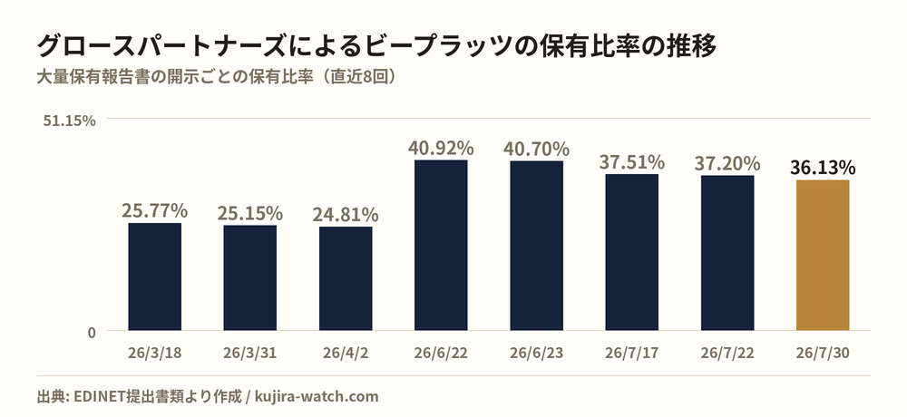 グロースパートナーズ株式会社によるビープラッツの保有比率の推移