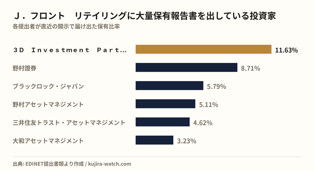 Ｊ．フロント　リテイリングに大量保有報告書を出している投資家の保有比率比較