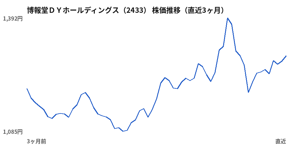博報堂DYホールディングス(2433)株価推移(直近3ヶ月)
