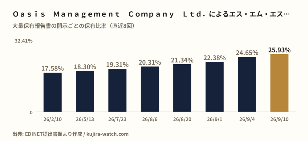Ｏａｓｉｓ　Ｍａｎａｇｅｍｅｎｔ　Ｃｏｍｐａｎｙ　Ｌｔｄ．によるエス・エム・エスの保有比率の推移
