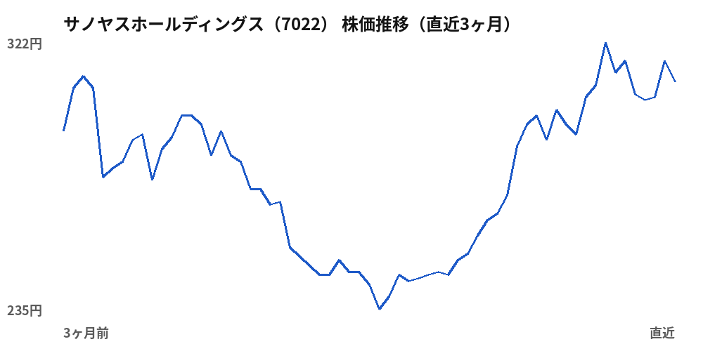 サノヤスホールディングス(7022)株価推移(直近3ヶ月)