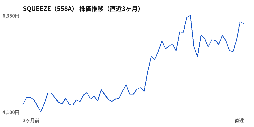 SQUEEZE（558A）株価推移（直近3ヶ月）