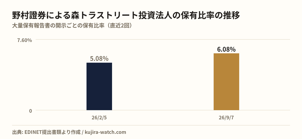 野村證券株式会社による森トラストリート投資法人の保有比率の推移
