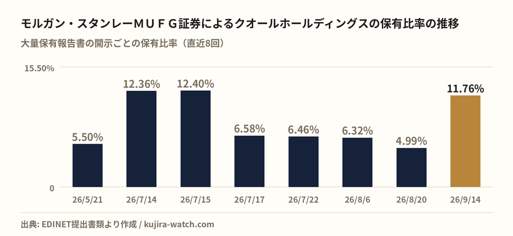モルガン・スタンレーＭＵＦＧ証券株式会社によるクオールホールディングスの保有比率の推移