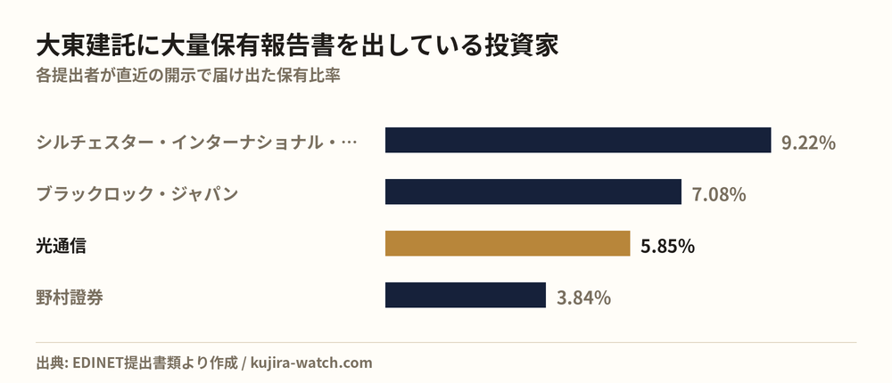 大東建託に大量保有報告書を出している投資家の保有比率比較