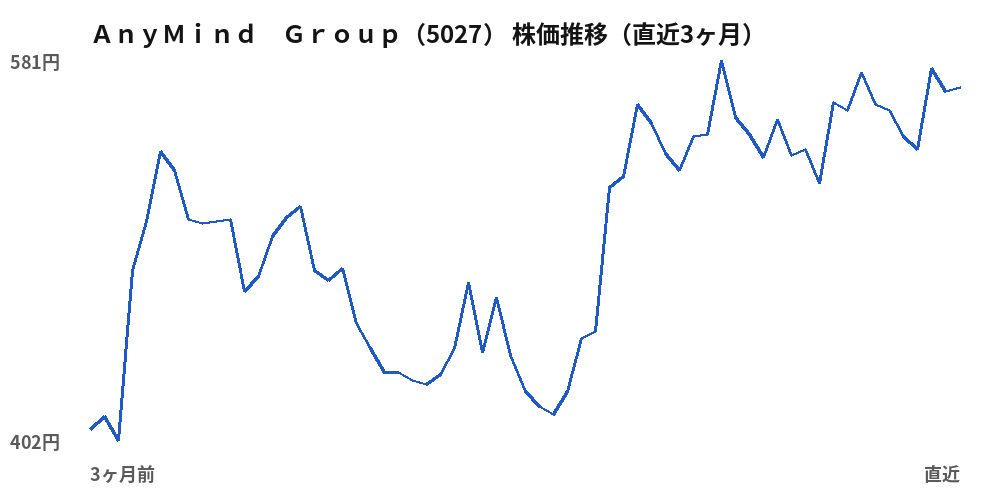 AnyMind Group(5027)株価推移(直近3ヶ月)