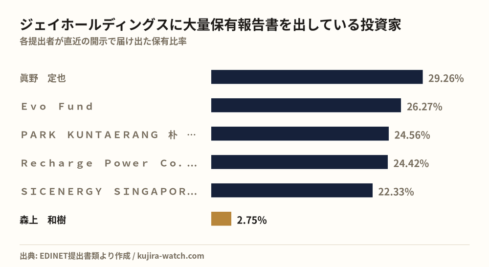 ジェイホールディングスに大量保有報告書を出している投資家の保有比率比較