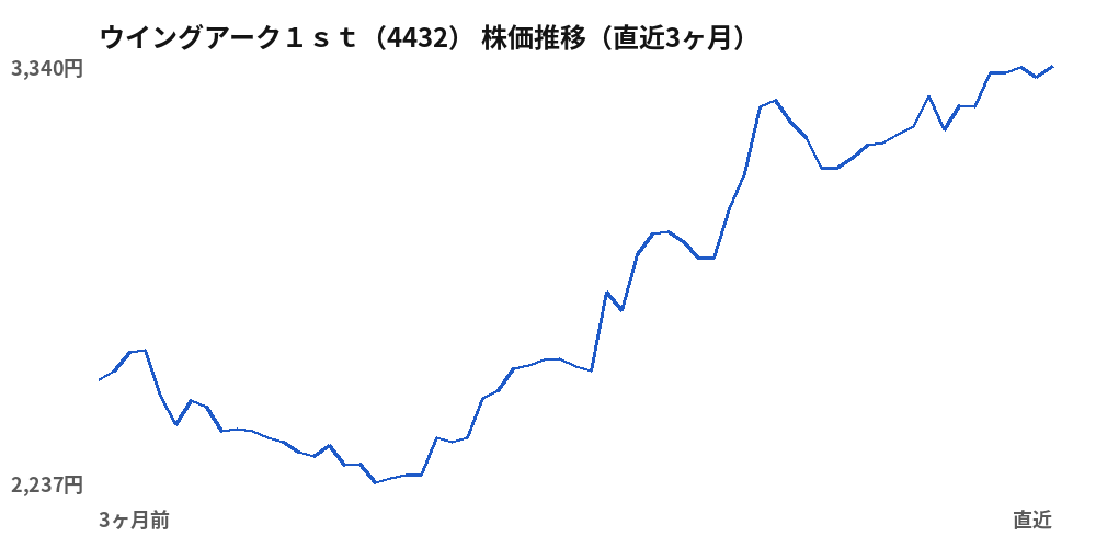 ウイングアーク1st (4432) share price, last three months