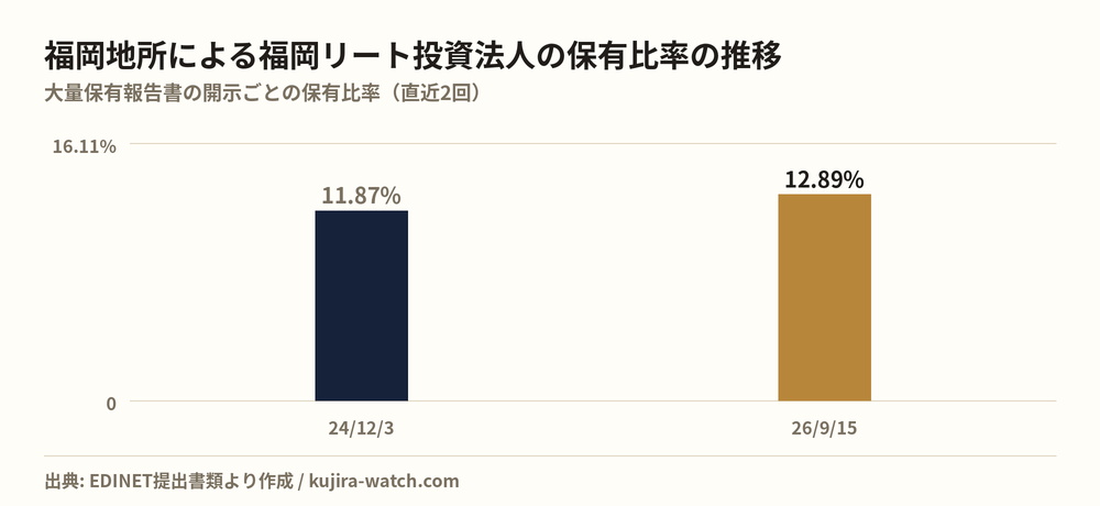 福岡地所株式会社による福岡リート投資法人の保有比率の推移