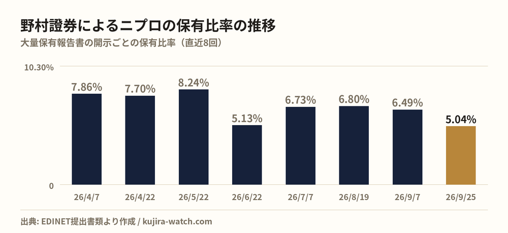 野村證券株式会社によるニプロの保有比率の推移