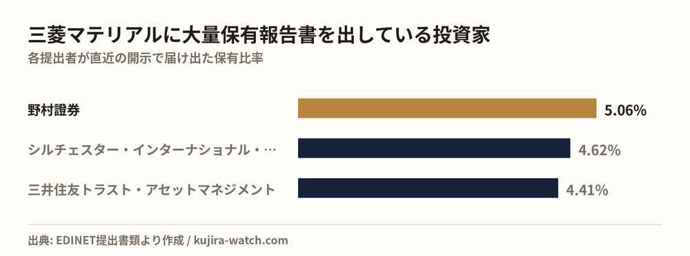 三菱マテリアルに大量保有報告書を出している投資家の保有比率比較