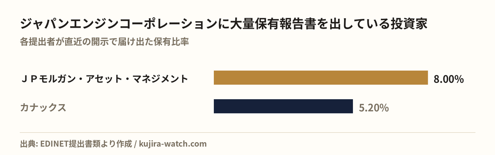 ジャパンエンジンコーポレーションに大量保有報告書を出している投資家の保有比率比較