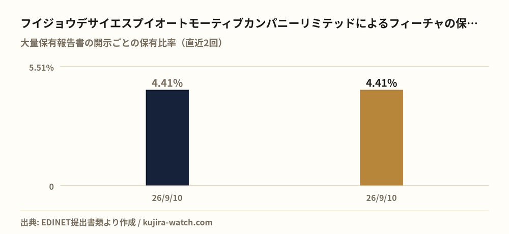 フイジョウデサイエスプイオートモーティブカンパニーリミテッドによるフィーチャの保有比率の推移